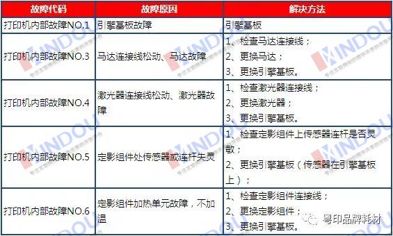 奔图pantum打印机报错故障代码对照表