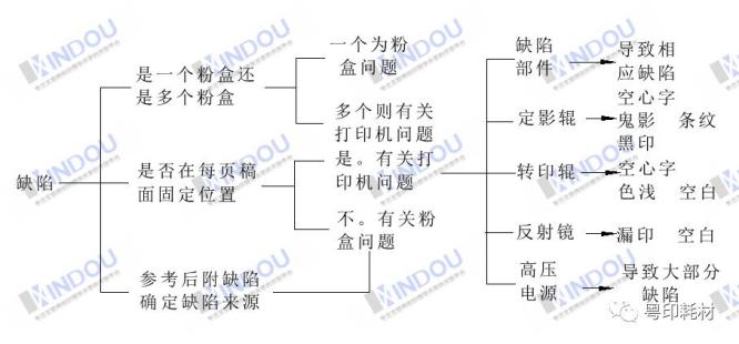 打印机硒鼓粉盒常见10个打印缺陷问题分析文图讲解